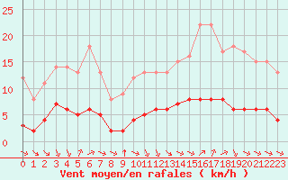 Courbe de la force du vent pour Sarzeau (56)