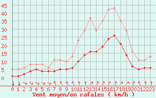 Courbe de la force du vent pour Aigrefeuille d