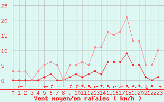 Courbe de la force du vent pour Luc-sur-Orbieu (11)