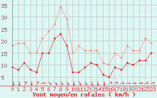 Courbe de la force du vent pour Aytr-Plage (17)