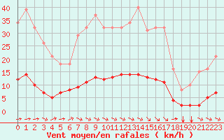 Courbe de la force du vent pour Aizenay (85)