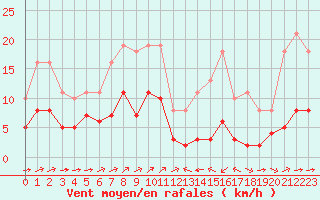 Courbe de la force du vent pour Ontinyent (Esp)