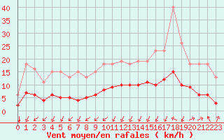 Courbe de la force du vent pour Corsept (44)