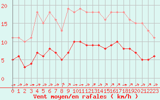 Courbe de la force du vent pour Chailles (41)