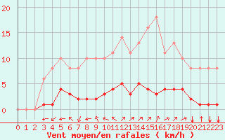 Courbe de la force du vent pour Sgur-le-Chteau (19)
