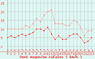Courbe de la force du vent pour Ruffiac (47)