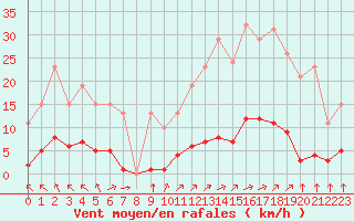 Courbe de la force du vent pour Saint-Martial-de-Vitaterne (17)