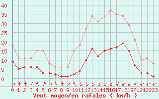 Courbe de la force du vent pour Ontinyent (Esp)