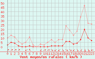 Courbe de la force du vent pour Carrion de Calatrava (Esp)