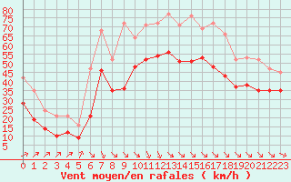 Courbe de la force du vent pour Aytr-Plage (17)