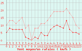 Courbe de la force du vent pour Estres-la-Campagne (14)