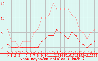 Courbe de la force du vent pour Dounoux (88)