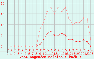 Courbe de la force du vent pour Clermont de l