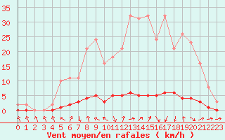Courbe de la force du vent pour Saclas (91)
