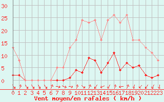 Courbe de la force du vent pour Thomery (77)
