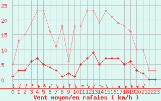 Courbe de la force du vent pour Trgueux (22)