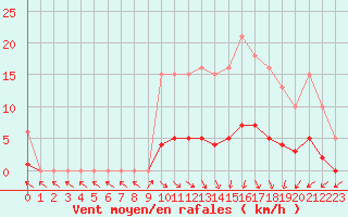 Courbe de la force du vent pour Douzens (11)