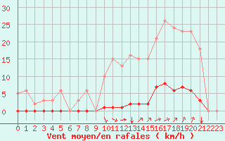 Courbe de la force du vent pour Saint-Vran (05)