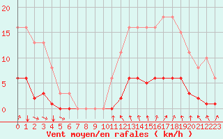 Courbe de la force du vent pour Cavalaire-sur-Mer (83)