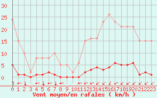 Courbe de la force du vent pour Ontinyent (Esp)