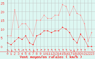 Courbe de la force du vent pour Corny-sur-Moselle (57)