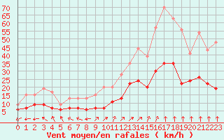 Courbe de la force du vent pour Lons-le-Saunier (39)