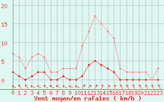 Courbe de la force du vent pour Harville (88)