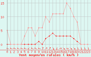 Courbe de la force du vent pour Dounoux (88)