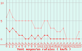 Courbe de la force du vent pour Lhospitalet (46)