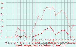 Courbe de la force du vent pour La Poblachuela (Esp)