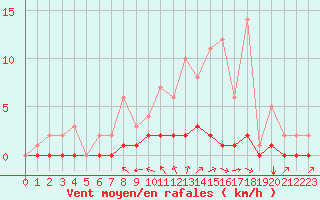 Courbe de la force du vent pour Fains-Veel (55)