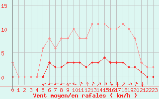 Courbe de la force du vent pour Sgur-le-Chteau (19)