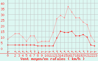 Courbe de la force du vent pour Millau (12)