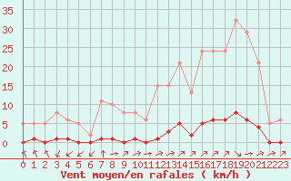 Courbe de la force du vent pour Lagny-sur-Marne (77)