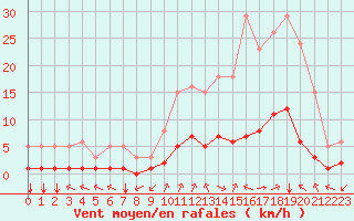 Courbe de la force du vent pour Aniane (34)