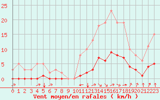 Courbe de la force du vent pour Amur (79)