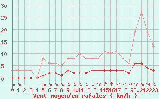 Courbe de la force du vent pour Saint-Bonnet-de-Bellac (87)