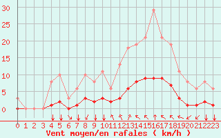 Courbe de la force du vent pour Corny-sur-Moselle (57)