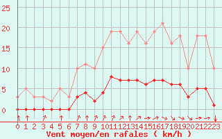 Courbe de la force du vent pour Tauxigny (37)