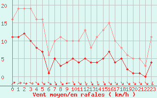 Courbe de la force du vent pour Valleroy (54)