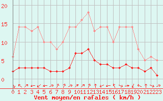 Courbe de la force du vent pour Millau (12)