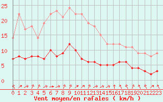 Courbe de la force du vent pour Sarzeau (56)