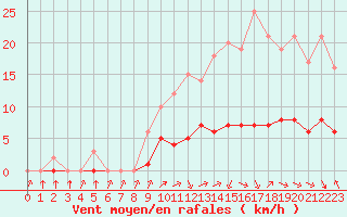 Courbe de la force du vent pour Sarzeau (56)