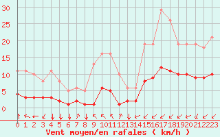 Courbe de la force du vent pour Saint-Jean-de-Vedas (34)