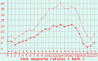 Courbe de la force du vent pour Estres-la-Campagne (14)