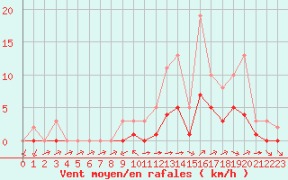 Courbe de la force du vent pour Montret (71)