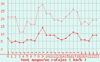 Courbe de la force du vent pour Ontinyent (Esp)