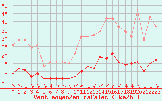 Courbe de la force du vent pour Bourg-Saint-Andol (07)