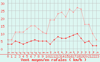 Courbe de la force du vent pour Sant Quint - La Boria (Esp)