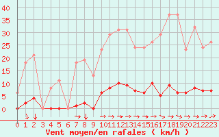 Courbe de la force du vent pour Agde (34)